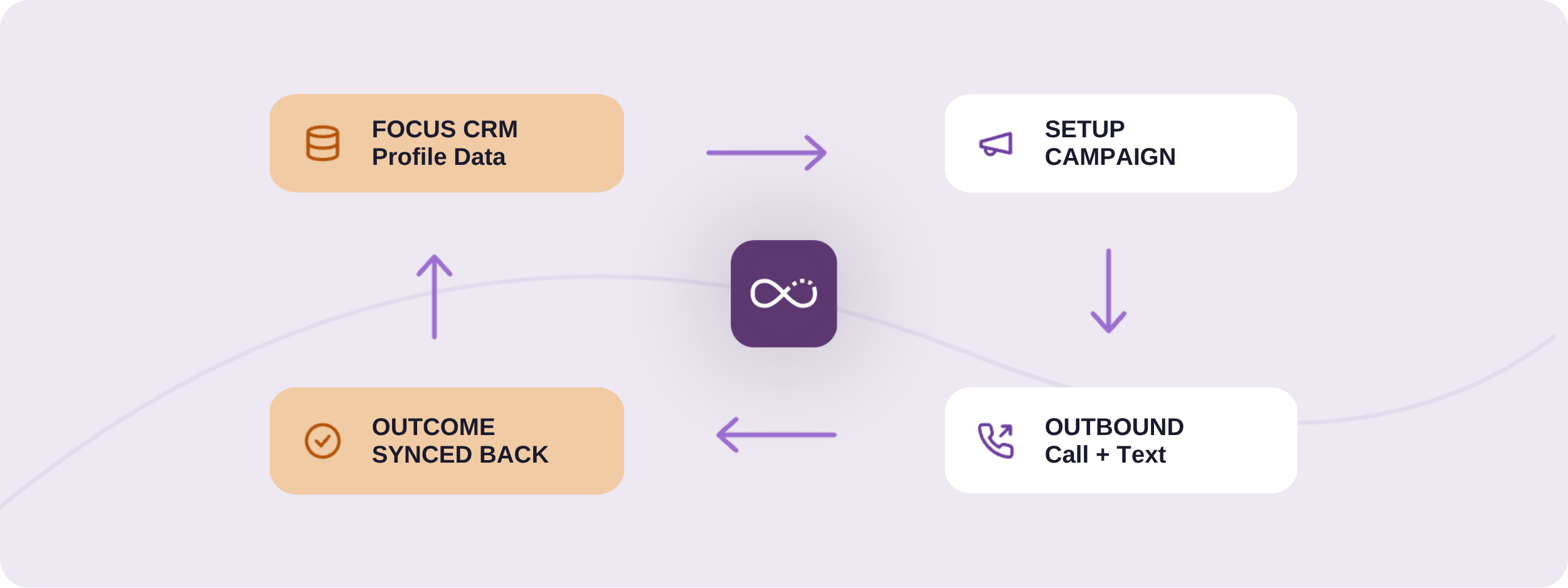 Focus - Outbound campaigns run on live data.png